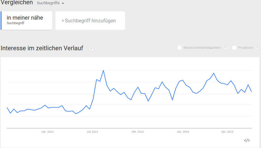 Google Trends Suchanfragenvolumen für "In meiner Nähe"